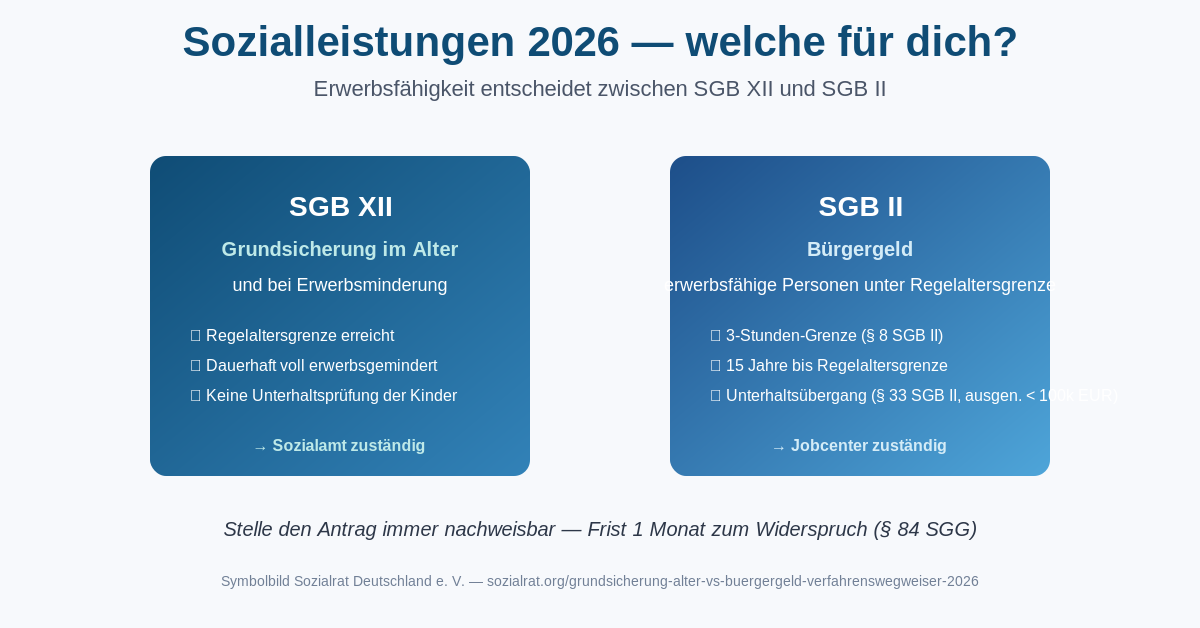Grundsicherung im Alter vs. Bürgergeld 2026