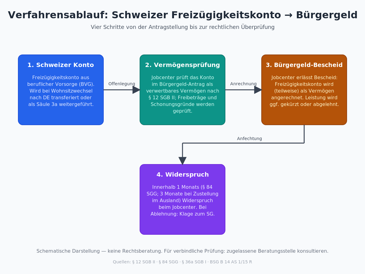 Ablaufdiagramm: Vom Schweizer Freizügigkeitskonto über die Vermögensprüfung zum Bürgergeld-Bescheid und möglichen Widerspruch.