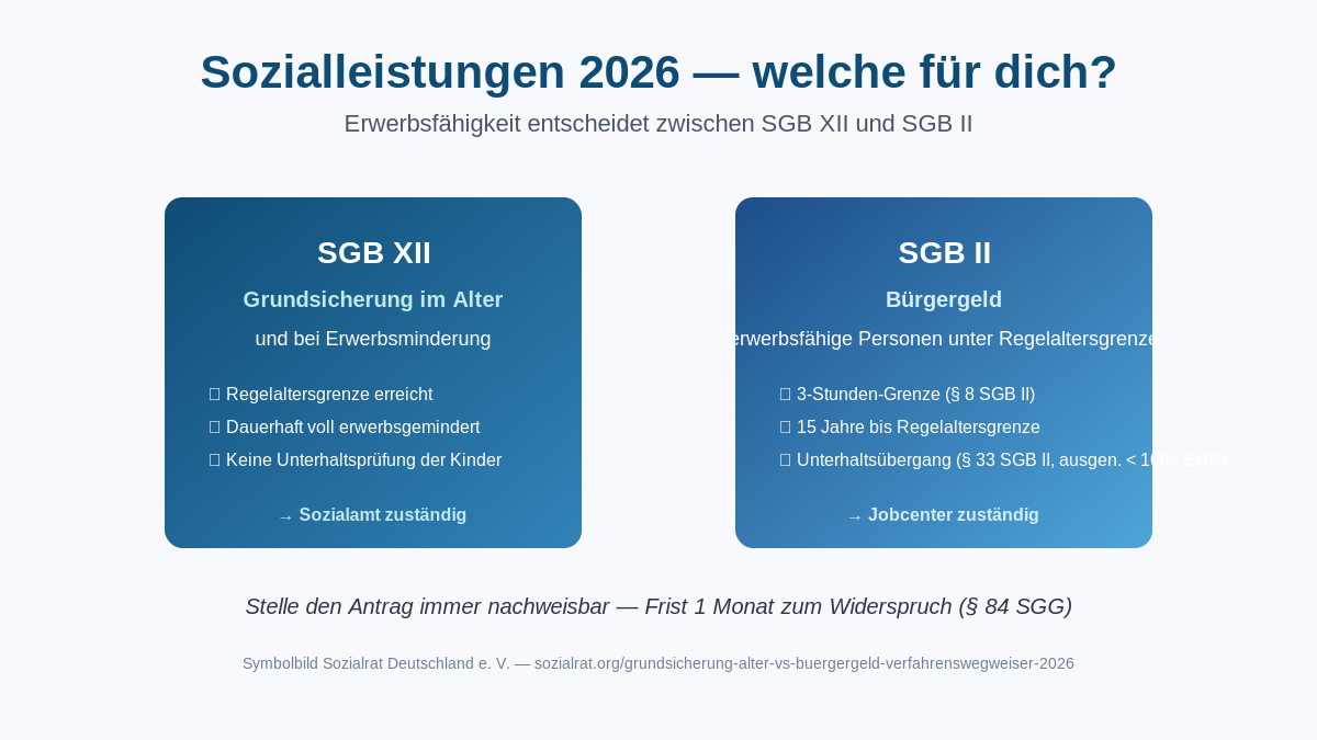 Grundsicherung im Alter vs. Bürgergeld 2026